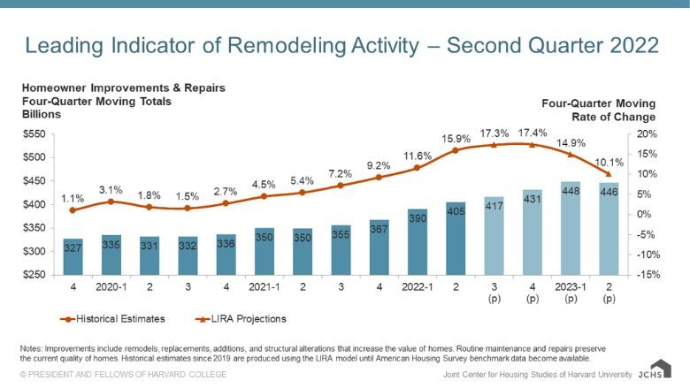 Remodeling Activity 2Q 2022 ?height=635&t=1658321489&width=1200