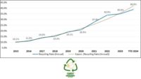 CARE Recycling Rates