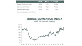 Dodge Momentum Index June 2024