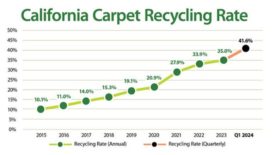 CARE Recycling Rate Chart