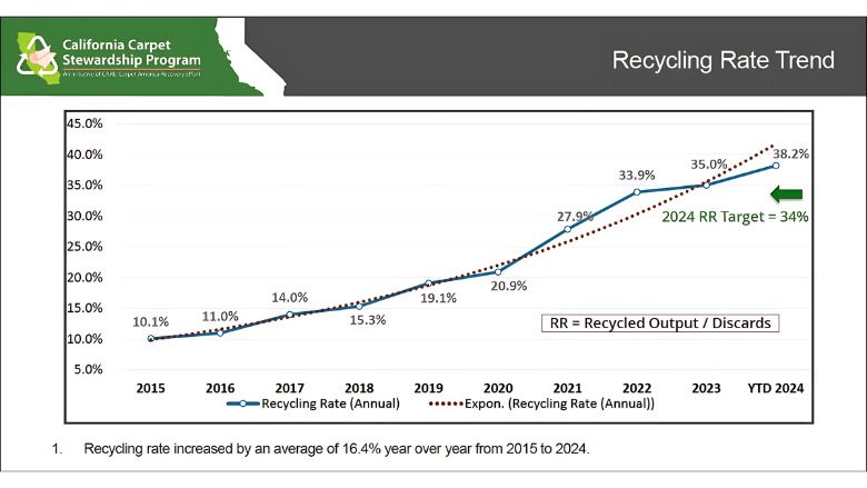 CARE Reports Q3 2024 Results for California Carpet Program, Recycling Rate Up Amid Challenges